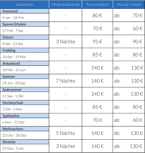 Saisonpreis Mindestaufenthalt Preis pro Nacht Preis ab 3. Nacht Kaminzeit 4 Jan  - 26 Feb Sparen Erholen 27 Feb - 7 Apr Ostern 8 Apr - 23 Apr  Frühling 24 Apr - 19 Mai Anbadezeit 20 Mai - 23 Jun Sommer 24 Jun - 10 Sep Spätsommer 11 Sep - 1 Okt Herbsturlaub 2 Okt - 5 Nov Spätherbst 6 Nov - 21 Dez Weihnachten 22 Dez - 28 Dez Silvester 29 Dez - 3 Jan - - 80 € ab:                60 € ab:                ab:          130 €       130 € ab:            5 Nächte 3 Nächte - - 3 Nächte 7 Nächte - - - 70 € 140 € 140 € 80 € 70 € 95 € 85 € 140 € 140 € 140 € 85 € ab:	      130 €	             70 € ab:                60 € ab:                90 € ab:                80 € ab:                   130 € ab:            ab:          130 €